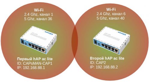 Настройка MikroTik CAPsMAN v2 на hAP ac (2.4 ГГц и 5 ГГц) с роумингом (Handover)